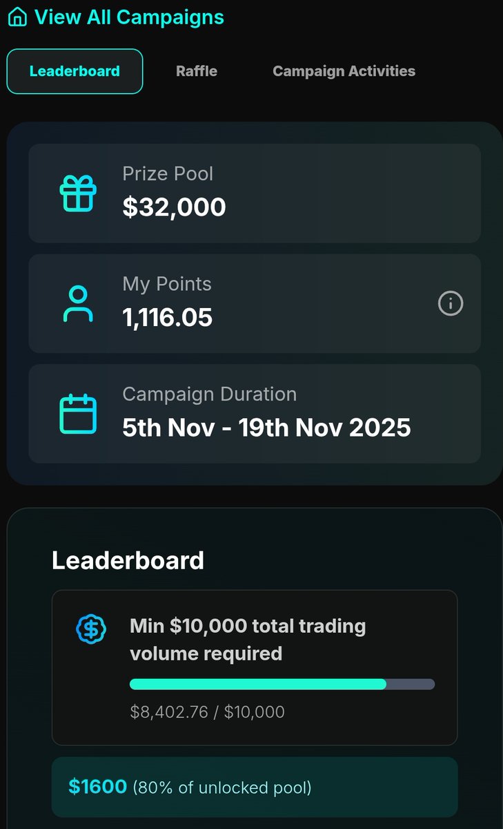 The <a href="/xyralabs_/">Xyra Labs</a> Trading Fiesta is in full swing, and the milestones are falling:
​✅ $20M Volume: HIT
✅ $2,000 Pool: UNLOCKED
​Next target: $50M Volume for the $4,000 pool.
​This competition on <a href="/Aptos/">Aptos</a> is on fire. Get trading!