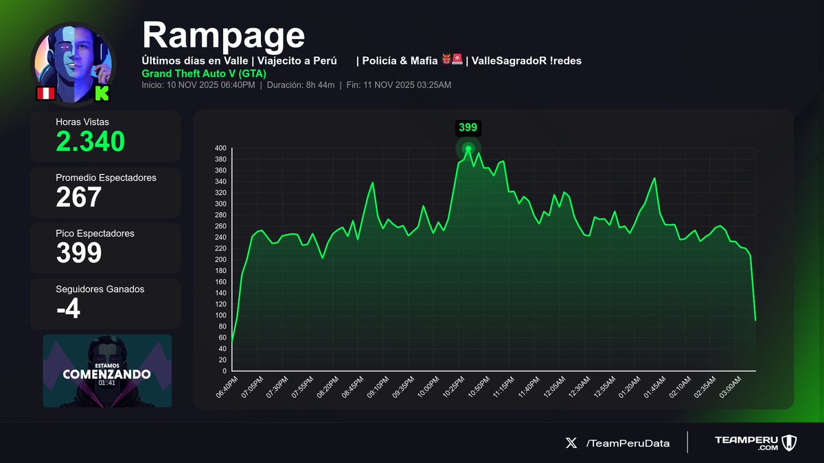TeamPeruData's tweet image. 🔄 Streams que llegaron a su fin
(Horas Vistas | Media | +Seguidores):

1⃣ 🇵🇪 #CantanteGamer &amp;gt; 2.8K | 400 | +1
2⃣ 🇵🇪 #Rampage &amp;gt; 2.3K | 267 | -4
3⃣ 🇵🇪 #ChalesElCrack &amp;gt; 1.9K | 215 | -2
4⃣ 🇵🇪 #LeonCraft &amp;gt; 252 | 37 | +2

#GrandTheftAutoVGTA #EASportsFC26 #NarutotoBorutoShinobiStriker