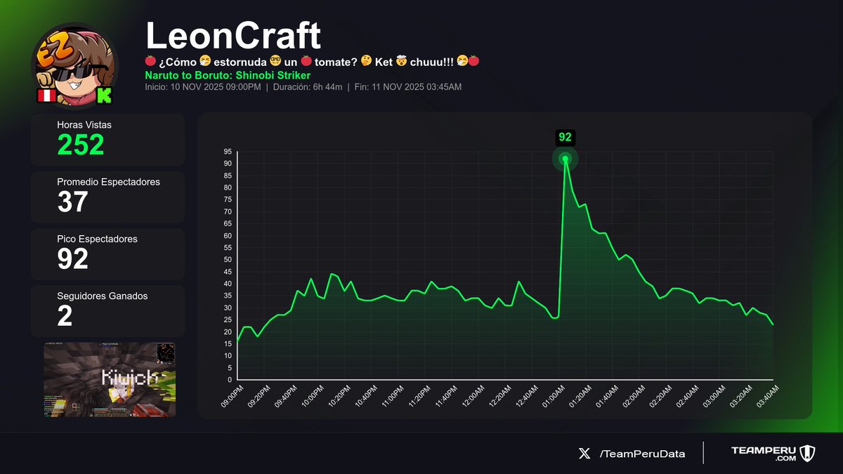 TeamPeruData's tweet image. 🔄 Streams que llegaron a su fin
(Horas Vistas | Media | +Seguidores):

1⃣ 🇵🇪 #CantanteGamer &amp;gt; 2.8K | 400 | +1
2⃣ 🇵🇪 #Rampage &amp;gt; 2.3K | 267 | -4
3⃣ 🇵🇪 #ChalesElCrack &amp;gt; 1.9K | 215 | -2
4⃣ 🇵🇪 #LeonCraft &amp;gt; 252 | 37 | +2

#GrandTheftAutoVGTA #EASportsFC26 #NarutotoBorutoShinobiStriker