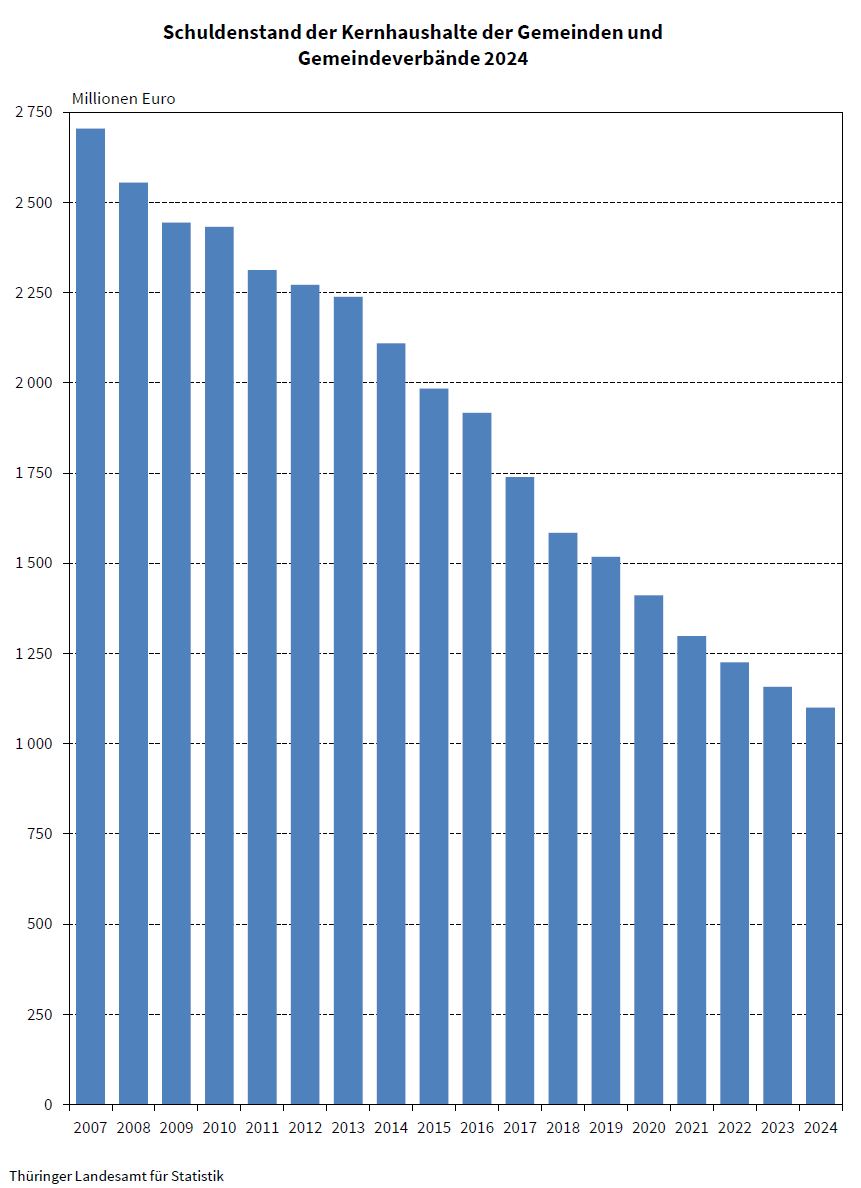 Statistik Thüringen tweet media