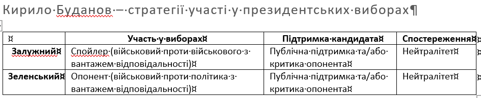 Volgov3's tweet image. Фактор Буданова у майбутніх президентських перегонах. Діяльність Кирила Буданова на посаді очільника ГУР МО призвела до накопичення певного електорального капіталу. А його президентський рейтинг складає 7,8% (У Порошенка – 7,5%).