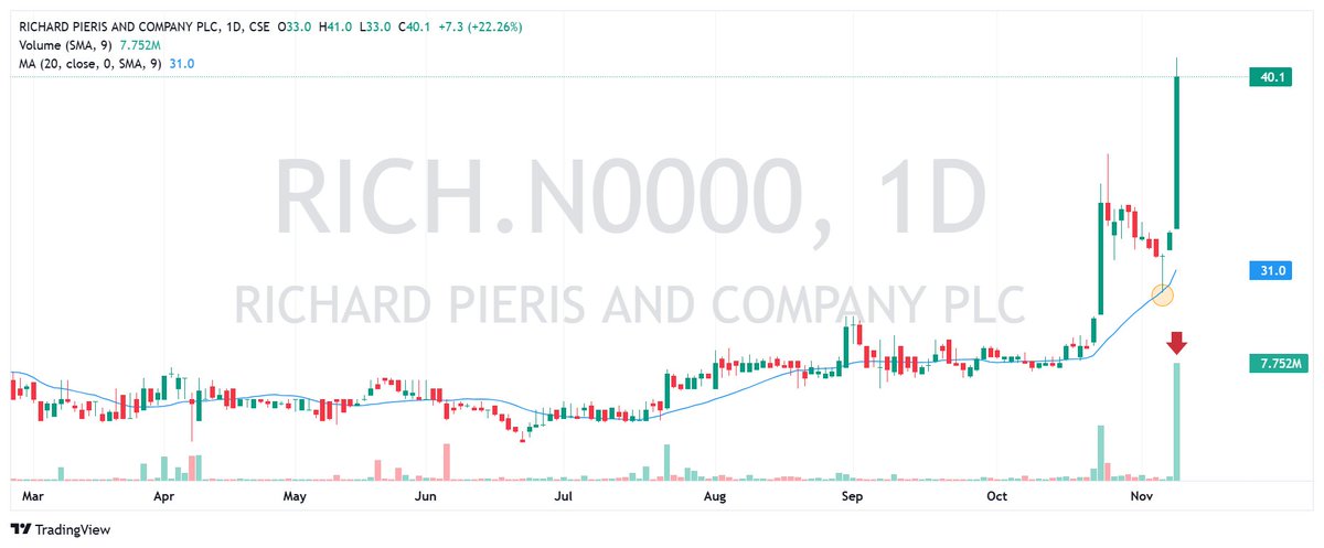 CSEPrime's tweet image. #RICH

#CSE #SriLankaStocks #ASI #ColomboMarket #Colombo