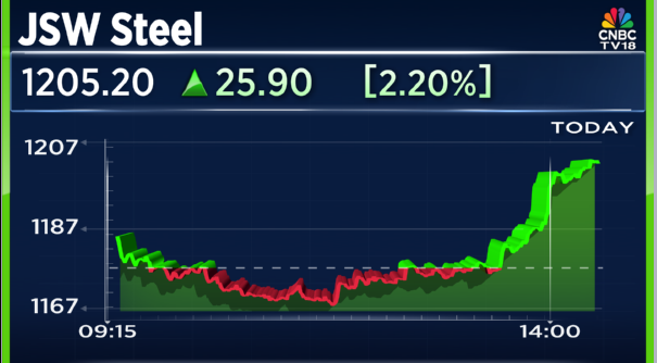 CNBCTV18Live's tweet photo. #CNBCTV18Market | #JSWSteel at day's high after sources say co looks to sell stake in #BPSL https://t.co/Qj4ibKyS2k