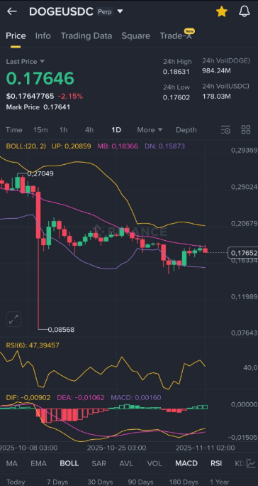 PingXingFlow's tweet image. $DOGE 日内一度测试 0.184 美元，但随后回落至 0.177 美元，卖方守住了 50 日均线（0.185 美元）。

👉 RSI（45.67）和 MACD 柱状图（+0.0015）显示动能减弱。

这意味着：🚨

👉自 10 月以来，0.18 美元至 0.185…
