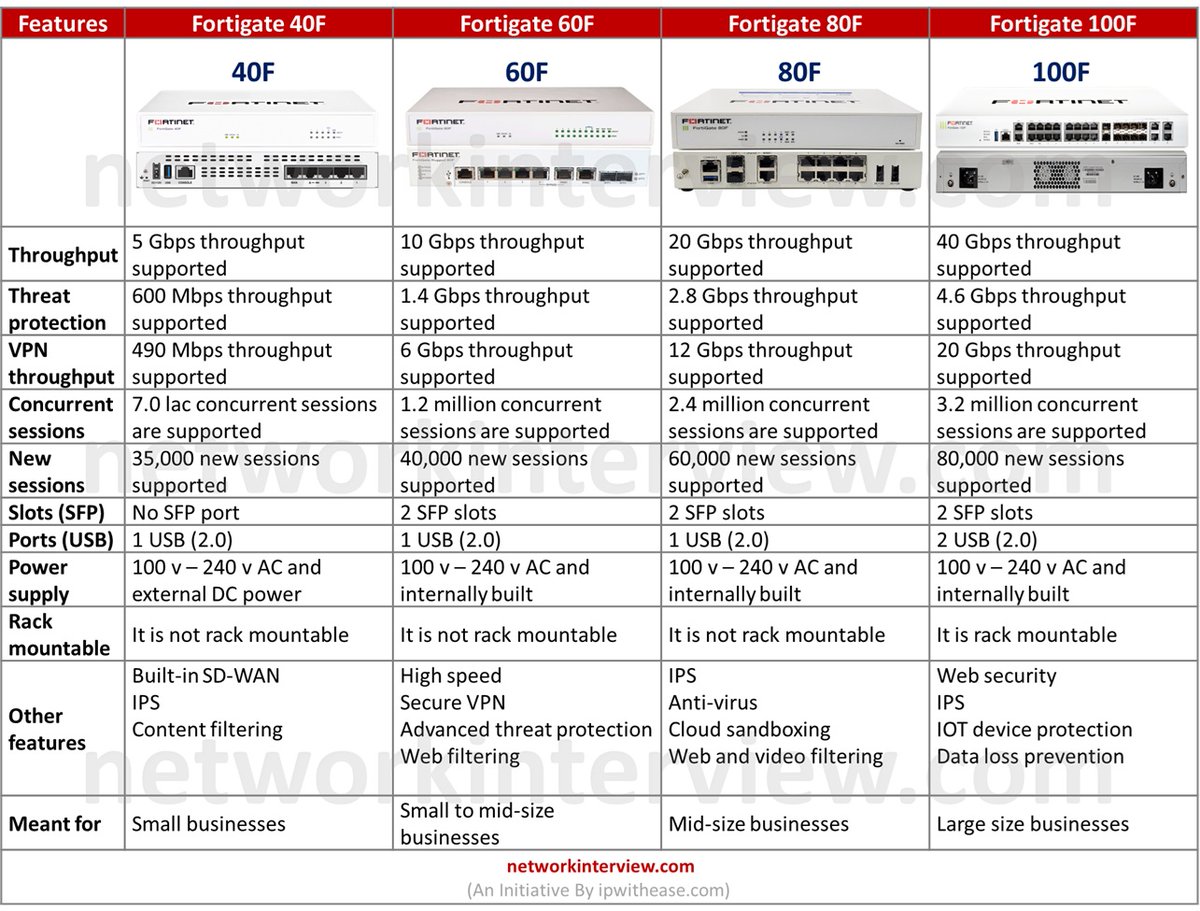 NETWORKINTERVI1's tweet image. Difference between Fortigate 40F, 60F, 80F, and 100F Models
#fortigate #fortigatefirewall #firewall #fortinet #networksecurity #networkinterview #interviewpreperation #comparison #networkengineer #securityexperts
Read -
networkinterview.com/fortigate-40f-…
Follow - @NETWORKINTERVI1