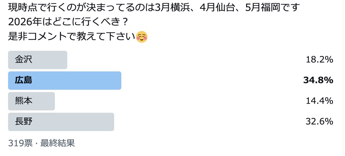 沢山のご投票ありがとうございました。
以前のアンケートで1位だった金沢が意外と伸びなかったですね…

投票結果は長野と僅差でしたが広島が1位となりましたので2026年には広島でイベントを開催させていただこうと思います。
詳細が決まりましたらご案内をさせて頂きますので宜しくお願い致します