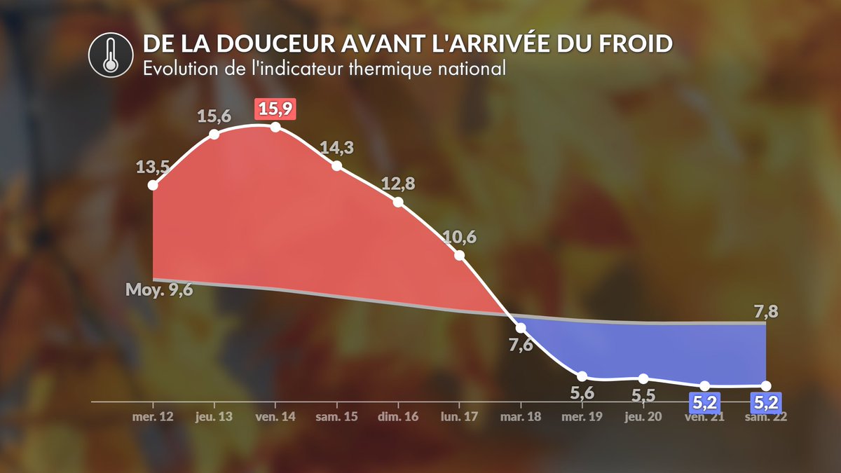 lachainemeteo's tweet photo. La tendance à l'arrivée d'un temps froid la semaine prochaine semble se confirmer. Cependant, des doutes subsistent sur son ampleur. Une chose paraît acquise : il devrait #neiger❄️sur toutes nos montagnes. https://t.co/kjU21La0Ie