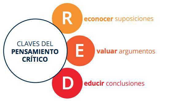 El modelo RED es una herramienta  utilizada para medir el Pensamiento Crítico para identificar y analizar problemas y la búsqueda y evaluación de información 
Y es un buen esquema para trabajar en el desarrollo y poder mejorar habilidad cada vez más relevante