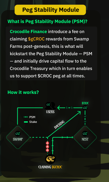 CrocodileFi's tweet photo. $CROC PSM, Backing & Future Expansion

Our Peg Stability Module (PSM) ensures every $CROC is backed and redeemable for $AVAX

↳Protocol revenue from fees in the Swamps
↳ Bribes & DEX yields from @BlackholeDex & @PharaohExchange  all flow into the PSM, strengthening $CROC’s foundation each epoch

As $CROC approaches 100% backing, the  @avax yield engine becomes stronger