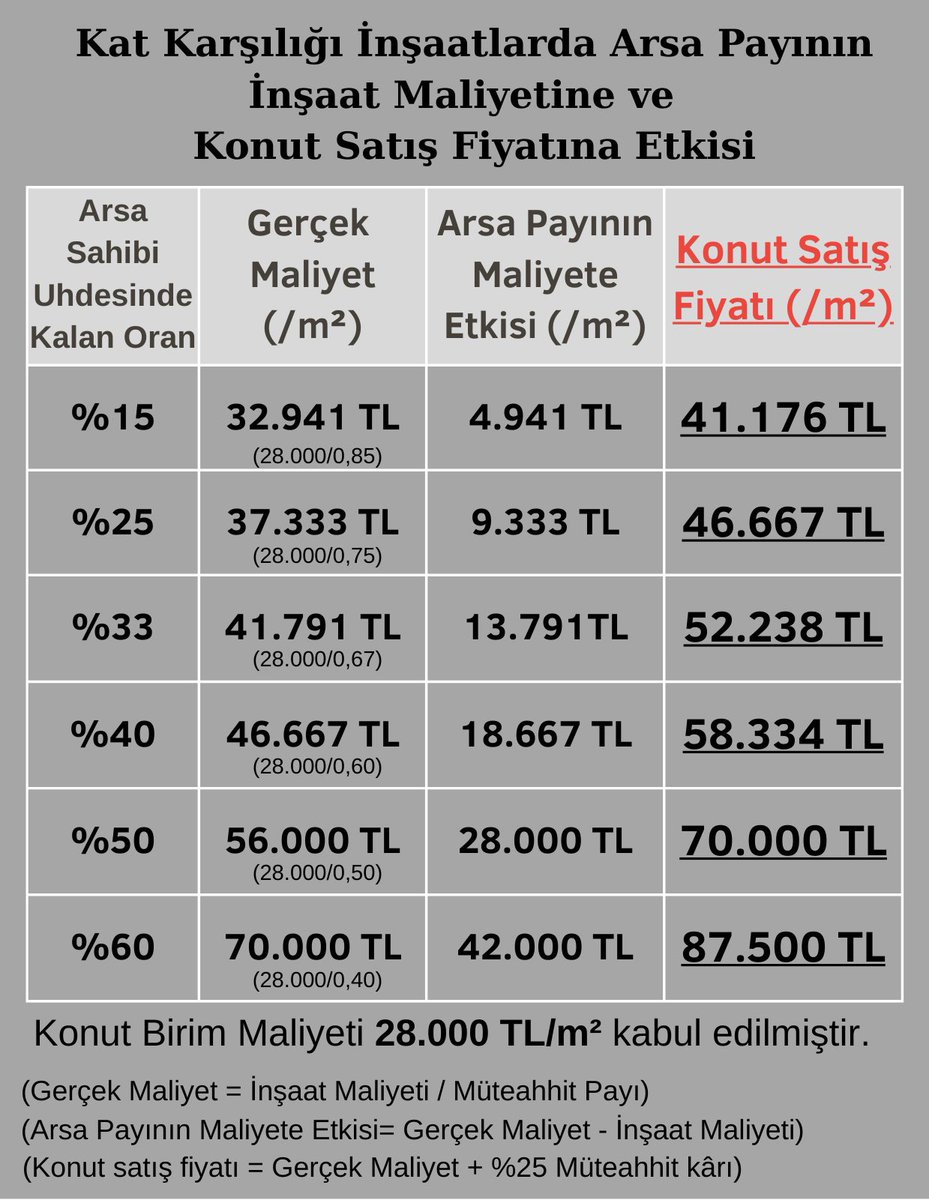 📌Arsa maliyeti, konut fiyatlarını belirleyen çok önemli bir unsur.
Hazırladığım tabloda, kat karşılığı oranların konut maliyeti ve satış fiyatı üzerindeki etkisini inceleyebilirsiniz.
➡️Örneğin;
%15 arsa payına sahip bir parselde konutun birim maliyeti 32.941 TL iken,
oran