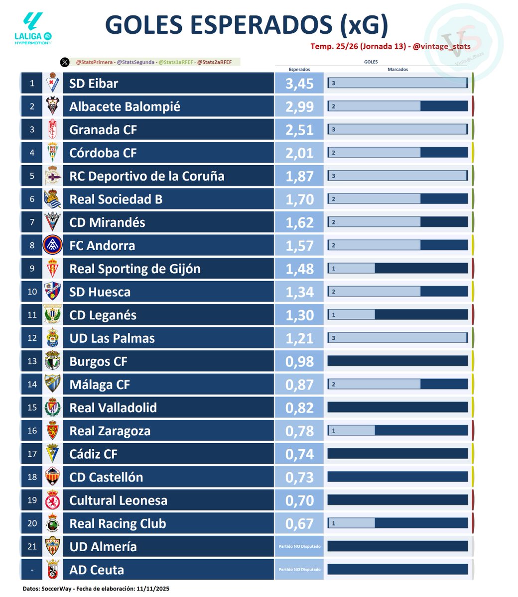 #Dato #LALIGAHYPERMOTION

⚽️🥅 GOLES ESPERADOS en partidos de la Jornada 1⃣3⃣:

[3,45] <a href="/SDEibar/">SD Eibar</a>
[2,99] <a href="/AlbaceteBPSAD/">Albacete Balompié 🤍</a>
[2,51] <a href="/GranadaCF/">Granada CF ❤️⚪️</a>
[2,01] <a href="/CordobaCF_ofi/">Córdoba CF</a>
...
[0,74] <a href="/Cadiz_CF/">Cádiz Club de Fútbol</a> 
[0,73] <a href="/CDCastellon/">CD Castellón</a> 
[0,70] <a href="/CyDLeonesa/">Cultural y Deportiva Leonesa</a>
[0,67] <a href="/realracingclub/">Real Racing Club</a>