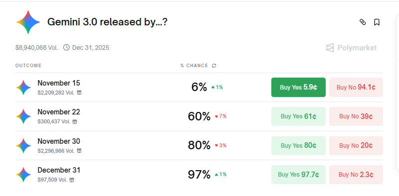 _Polina_X's tweet image. Gemini 3.0 market on Polymarket is heating up 🔥
80 % odds for Nov 30 release, 97 % by year-end.
Rumors of Pro tools and Nano Banana 2 integration are fueling the hype.
Google’s silence says a lot 👀
#AI #Trading #Google