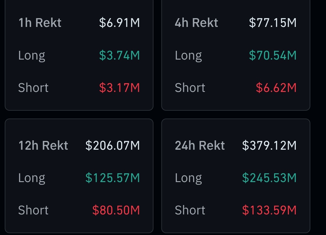 Crypto is red again. 🔴

Around $380M worth of liquidation in 24 hours, despite all the bullish news in the market. 🤷🏻‍♂️