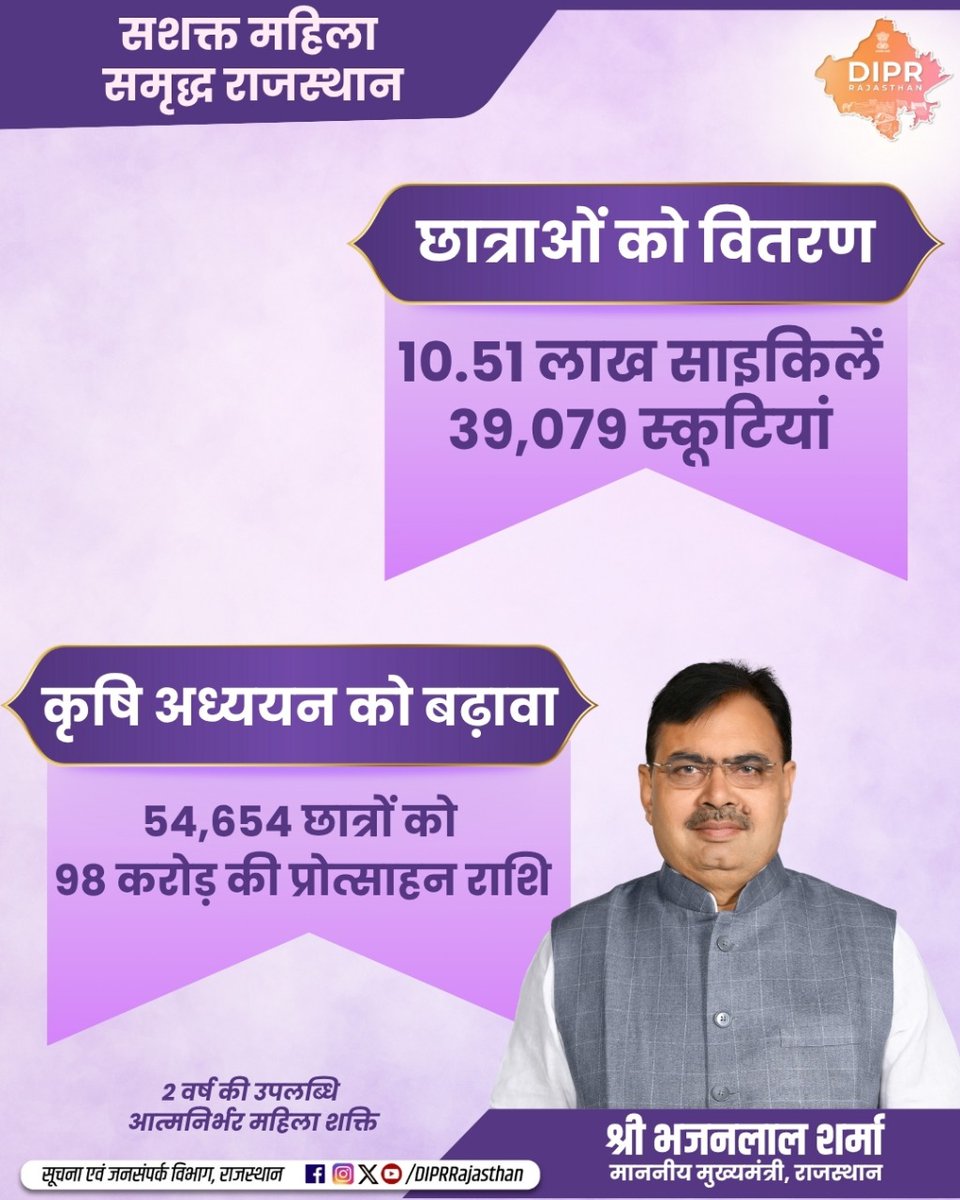 सशक्त महिला – समृद्ध राजस्थान   

2 वर्ष की उपलब्धि –आत्मनिर्भर महिला शक्ति

<a href="/BhajanlalBjp/">Bhajanlal Sharma</a>
<a href="/KumariDiya/">Diya Kumari</a>
<a href="/DrPremBairwa/">Dr Prem Chand Bairwa</a> 
<a href="/RajCMO/">CMO Rajasthan</a>
<a href="/RajGovOfficial/">Government of Rajasthan</a>
<a href="/WCDRajasthan/">WCDRajasthan</a>

#DIPRRajasthan #Rajasthan #RajasthanNews #आपणो_अग्रणी_राजस्थान