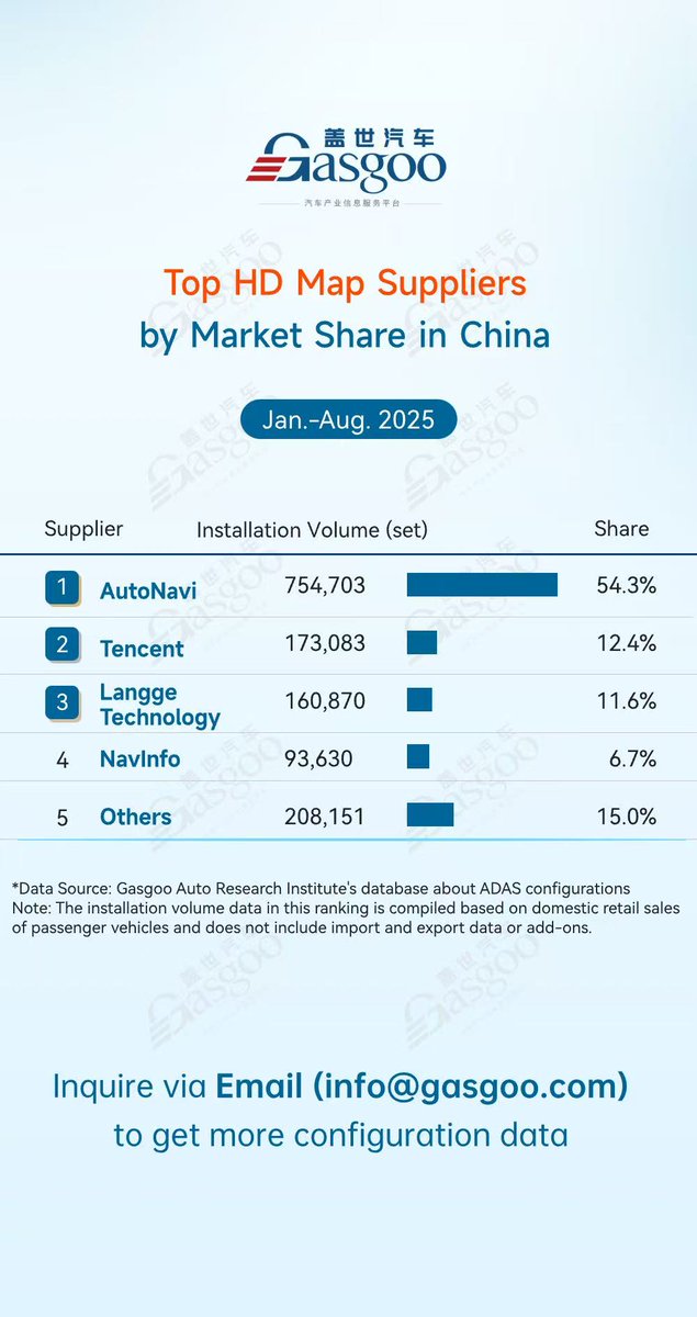 Gasgoo_com's tweet image. Top HD Map Suppliers by Market Share in China (Jan.-Aug. 2025)
autonews.gasgoo.com/china_news/700… #HDMap