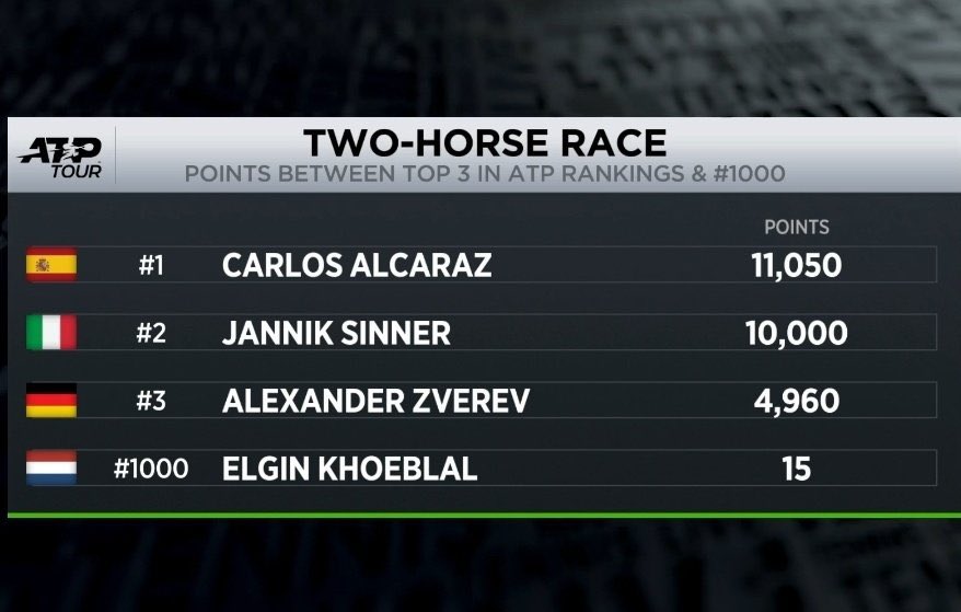 TennisLegende's tweet image. 👑👑 Carlos Alcaraz et Jannik Sinner dominent tellement le circuit qu'Alexander Zverev, n°3 mondial, est plus proche du 1000e mondial que du deuxième. 😅

📷 via @TheTennisLetter