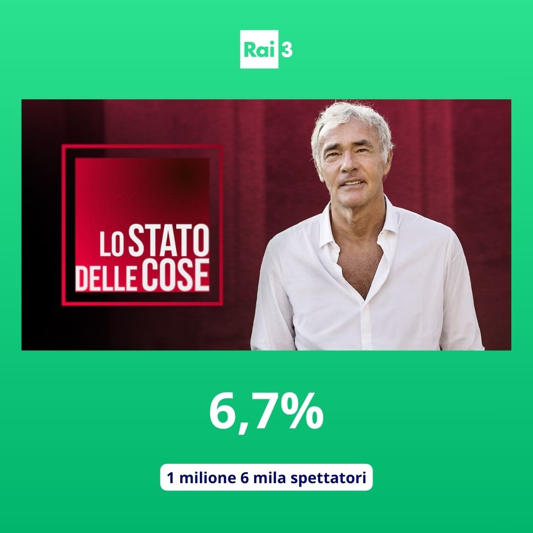 Oltre 1 milione di spettatori per “Lo stato delle cose”, in onda su Rai 3, che registra il 6,7% di share.
#AscoltiTv