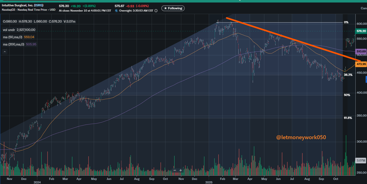 Letmoneywork050's tweet image. Intuitive Surgical aus der Abwärtsphase ausgebrochen.
Earnigns mit starkem Wachstum bei #Ion. 

Bin investiert. 

#Roboter
#Gesundheit
#Software
#Krakenhaus