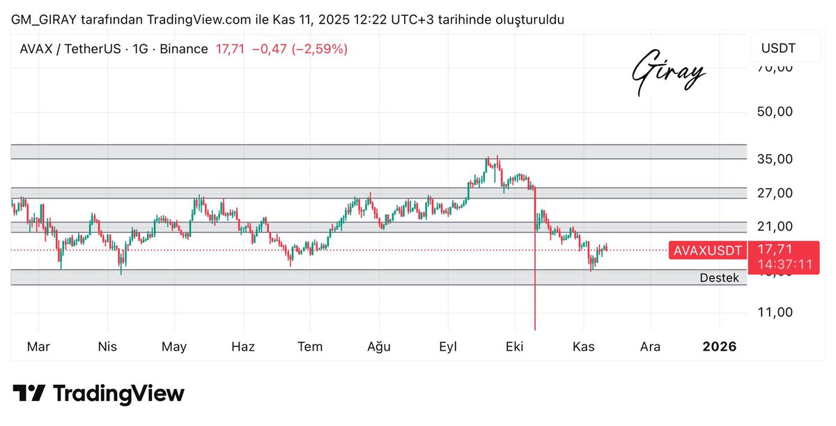 #AVAX 

Günlük grafiğimizde destek bölgemize fiyat saygı göstermiş gözüküyor yükseliş için grafiğimizde gösterdiğimiz en yakın boyalı alan üzeri kapanışlar şart aksi takdirde tekrardan destek alanına kadar bir gerileme görebiliriz. 

⚠️Uyarı: Bu paylaşım yatırım tavsiyesi