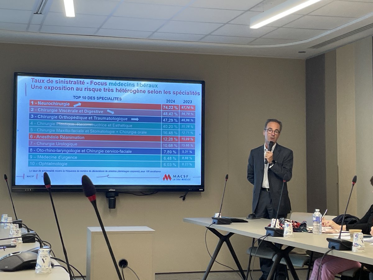 🩺 #MACSFexercicePro [RAPPORT SUR LE #RISQUE #MEDICAL EN 2024] La neurochirurgie libérale : spécialité dont le taux de sinistralité est, cette année encore, le plus élevé, avec un taux de fréquence de 74 %
En savoir plus ⤵️
bit.ly/4niu60g