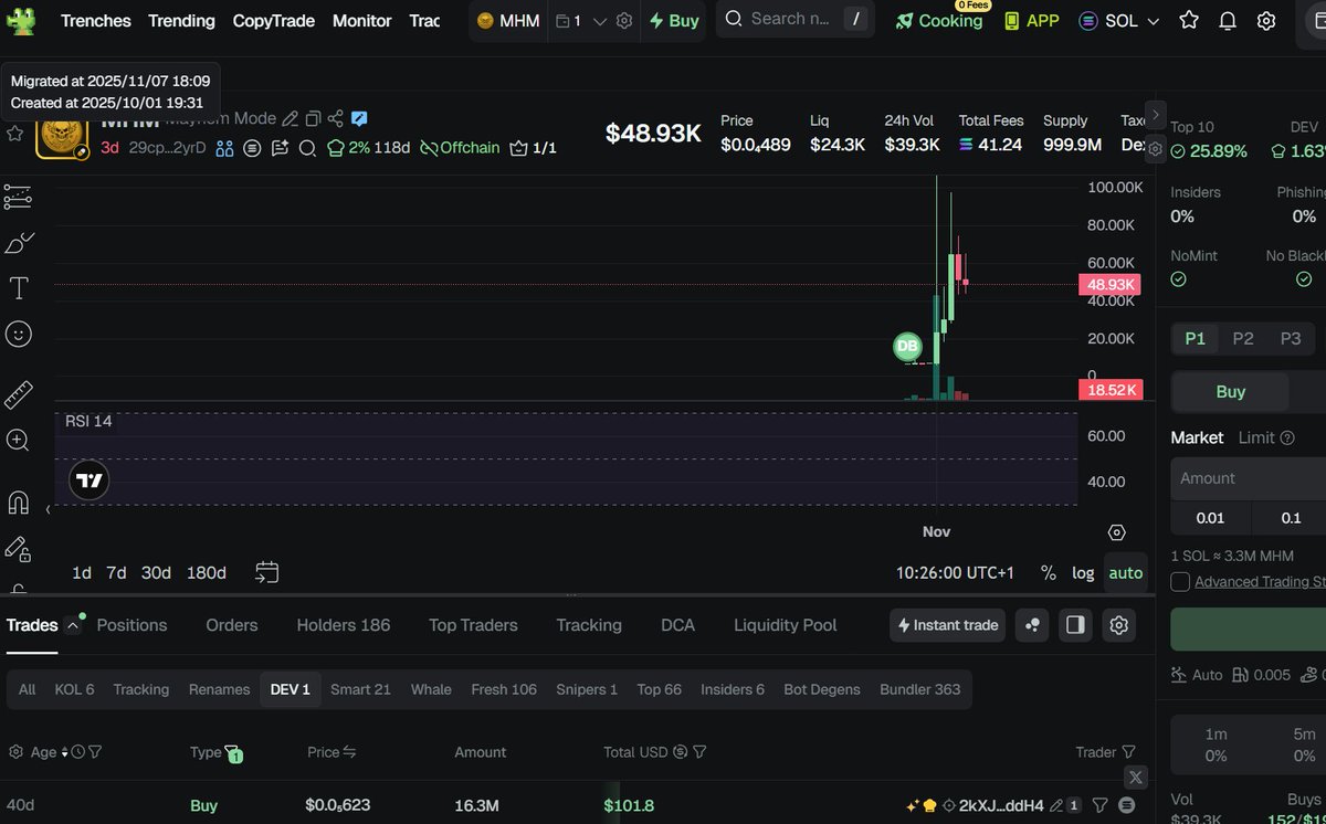 $MHM Mayhem mode

Looks devs of pumpfun created this 'test' token 41 days ago and is still holding

29cpTsUm3WqGwag6LPGpavggBX4S74LXm4yukFGs2yrD