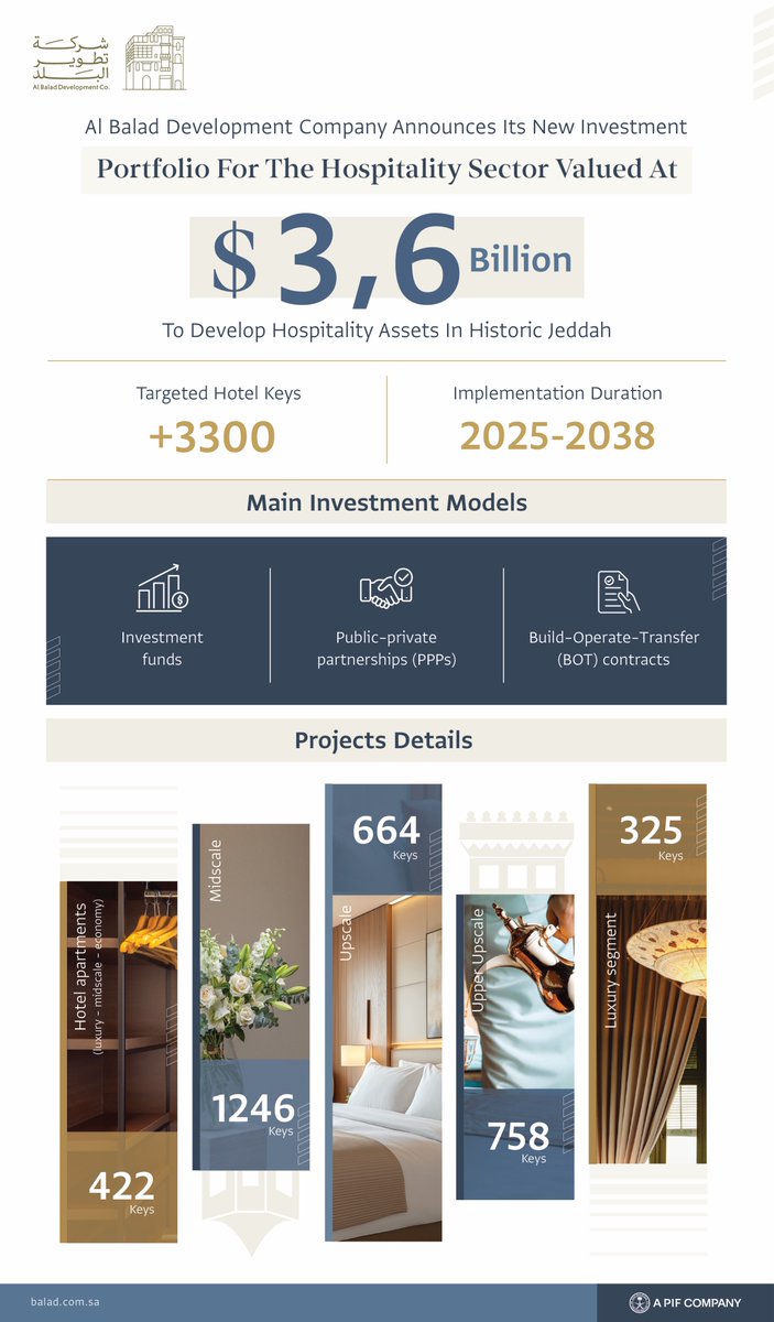 baladdev's tweet image. Al Balad Development Company launches a $3.6 billion investment portfolio to develop hospitality assets in Historic Jeddah, including the rehabilitation and development of a group of hospitality properties in the district.