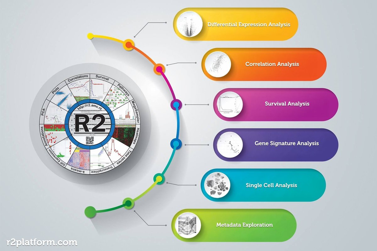 Tired of downloading tons of resources to look at the expression of a single gene?

Try the R2 open online #genomics analysis and #visualization platform that has compiled >500.000 public bulk profiles for immediate exploration using a wealth of tools.

r2platform.com