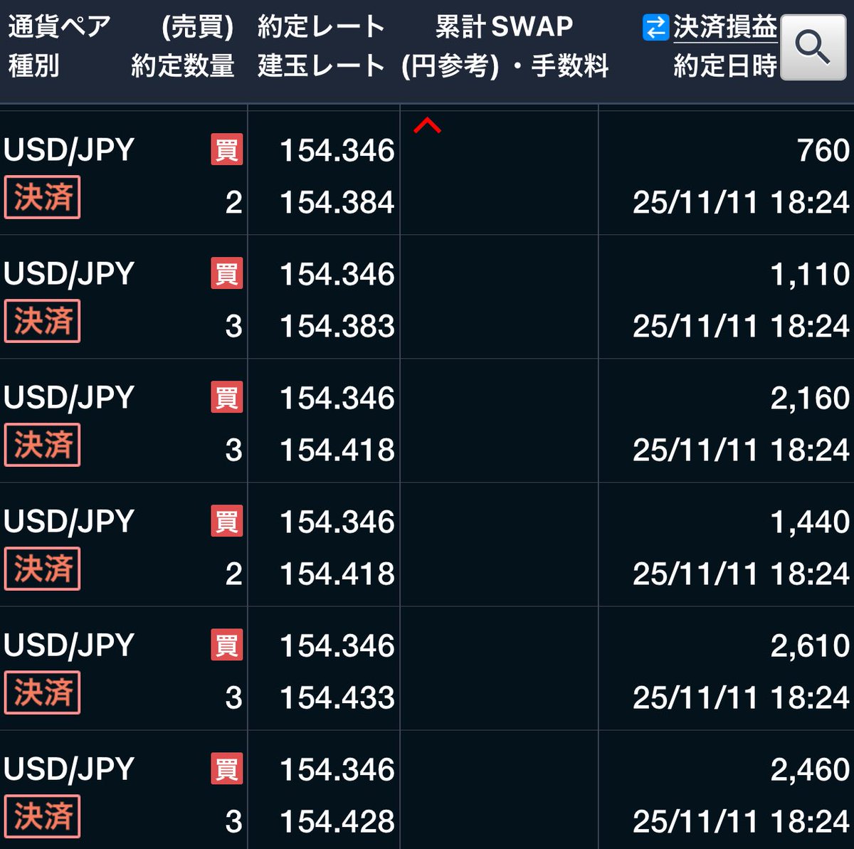 ドル円ショート決済。合計2万近くになった。一時焼かれて焦った…。これからお出かけなのでノンポジ。