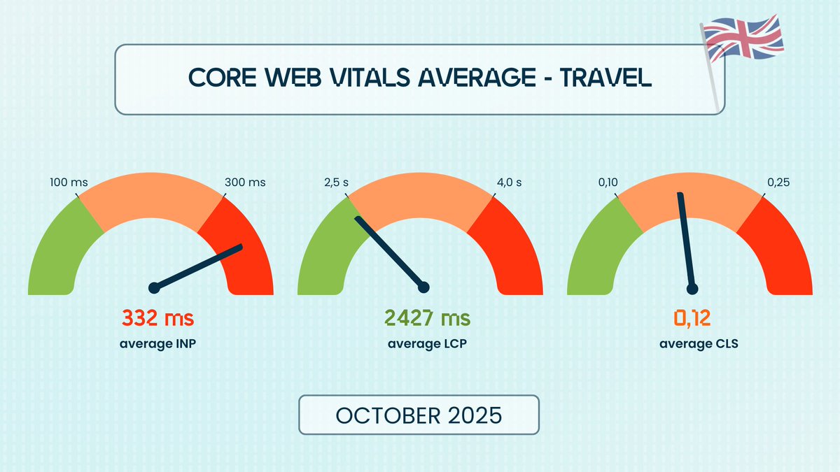 Fasterize's tweet image. 📰 🇬🇧 Travel web performance ranking in UK

🏆Booking should feel fast
Transport for London takes #1 with 115 ms INP
📈 EasyJet &amp;amp; Uber improve across all metrics
❌ Only 15 % of travel sites meet all #CoreWebVitals
Slow pages = lost bookings.

bit.ly/4qOeovT