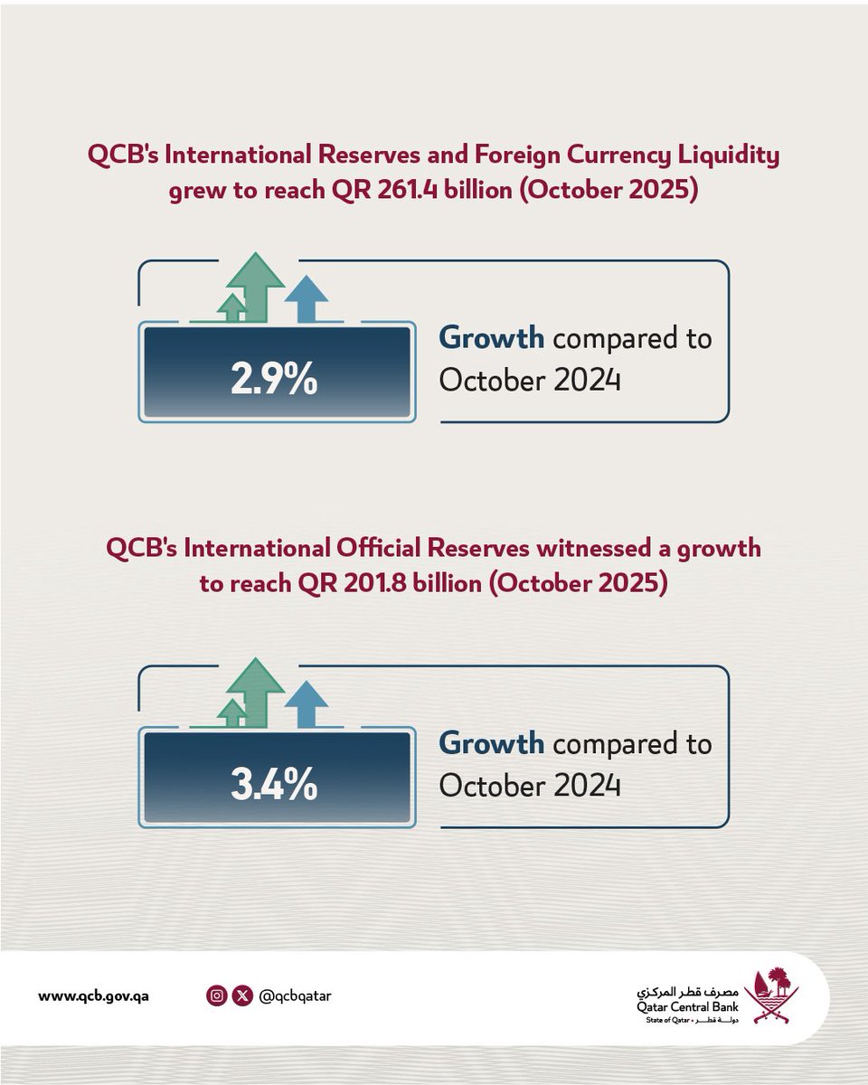 شهدت الاحتياطيات الدولية والسيولة بالعملات الأجنبية لدى مصرف قطر المركزي نموا لتصل إلى 261.4 مليار ريال قطري في نهاية أكتوبر 2025، أي بزيادة نسبتها 2.9% على أساس سنوي.
#مصرف_قطر_المركزي