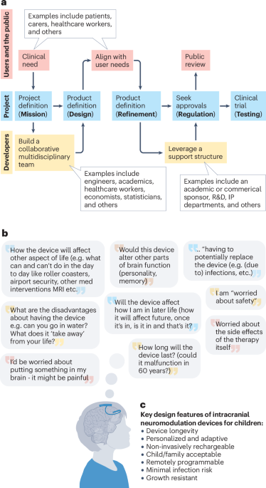natrevbioeng's tweet image. A template for class III active implantable device research in the UK bit.ly/47KI2ti