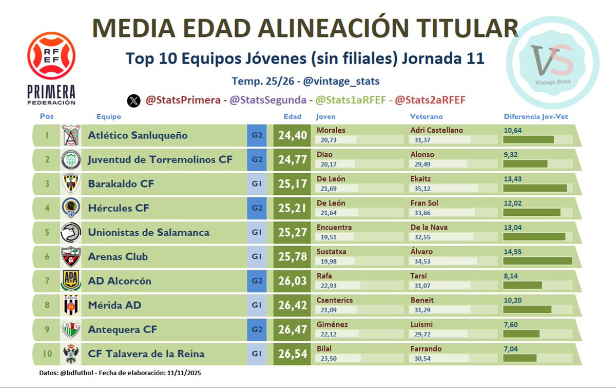 #DATO #PrimeraFederación

👥  Alineaciones de MENOR EDAD en PARTIDOS de la JORNADA 11 (sin contar filiales)

[24,40] <a href="/atcosanluqueno/">Atlético Sanluqueño</a>
[24,77] <a href="/JTorremolinosCF/">Juventud Torremolinos CF</a>
[25,17] <a href="/BarakaldoCF/">Barakaldo C.F.</a>
[25,21] <a href="/cfhercules/">Hércules CF 💙🤍💯</a>
[25,27] <a href="/UnionistasCF/">Unionistas de Salamanca CF</a>
[25,78] <a href="/arenas_club1909/">ARENAS CLUB oficial</a>
[26,03] <a href="/AD_Alcorcon/">A.D. Alcorcón</a>