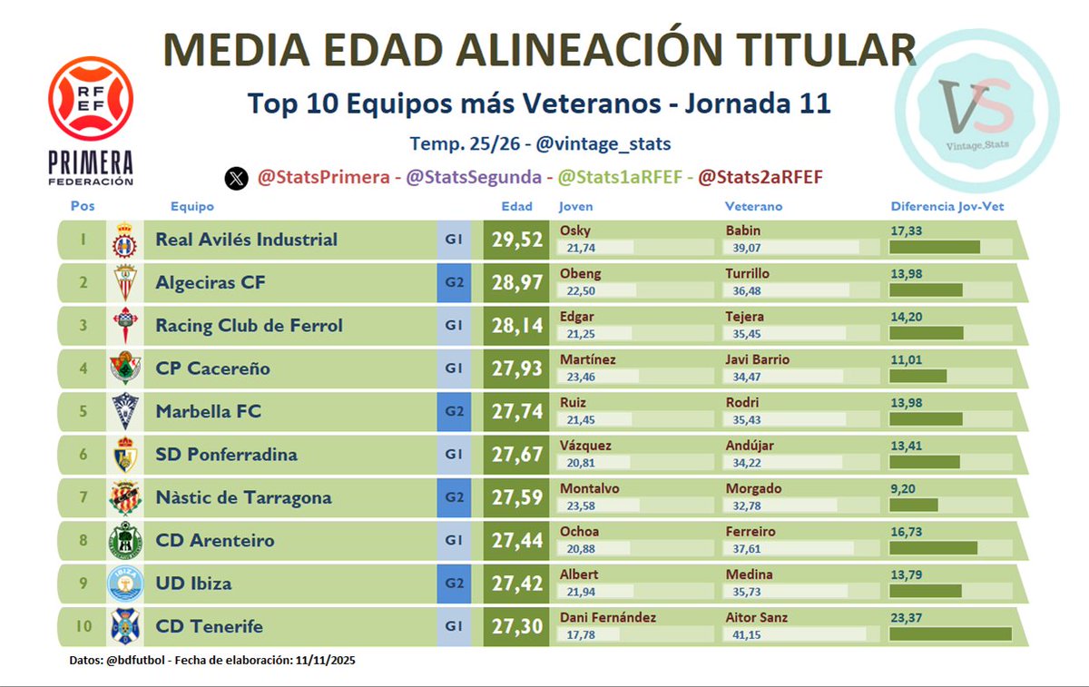 #DATO #PrimeraFederación

👥  Alineaciones de MAYOR EDAD en PARTIDOS de la JORNADA 11

[29,52] <a href="/RealAvilesInd/">Real Avilés Industrial</a>
[28,97] <a href="/AlgecirasCF/">Algeciras CF</a>
[28,14] <a href="/racingferrolsad/">Racing Club Ferrol</a>
[27,93] <a href="/CPCacerenoSAD/">CP Cacereño 🟢🐉</a>
[27,74] <a href="/marbella_fc/">Marbella FC</a>
[27,67] <a href="/SDP_1922/">SD Ponferradina SAD</a>
[27,59] <a href="/NASTICTARRAGONA/">NÀSTIC DE TARRAGONA</a>
[27,44] <a href="/CD_Arenteiro/">CD Arenteiro</a>