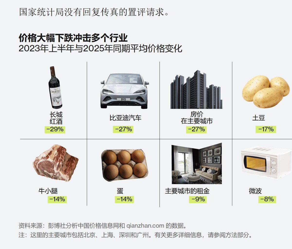 彭博这篇讲中国通缩的文章非常好。直接用具体的商品价格直观比较降低幅度，你会发现GDP平减指数、CPI都低估了中国的幅度。