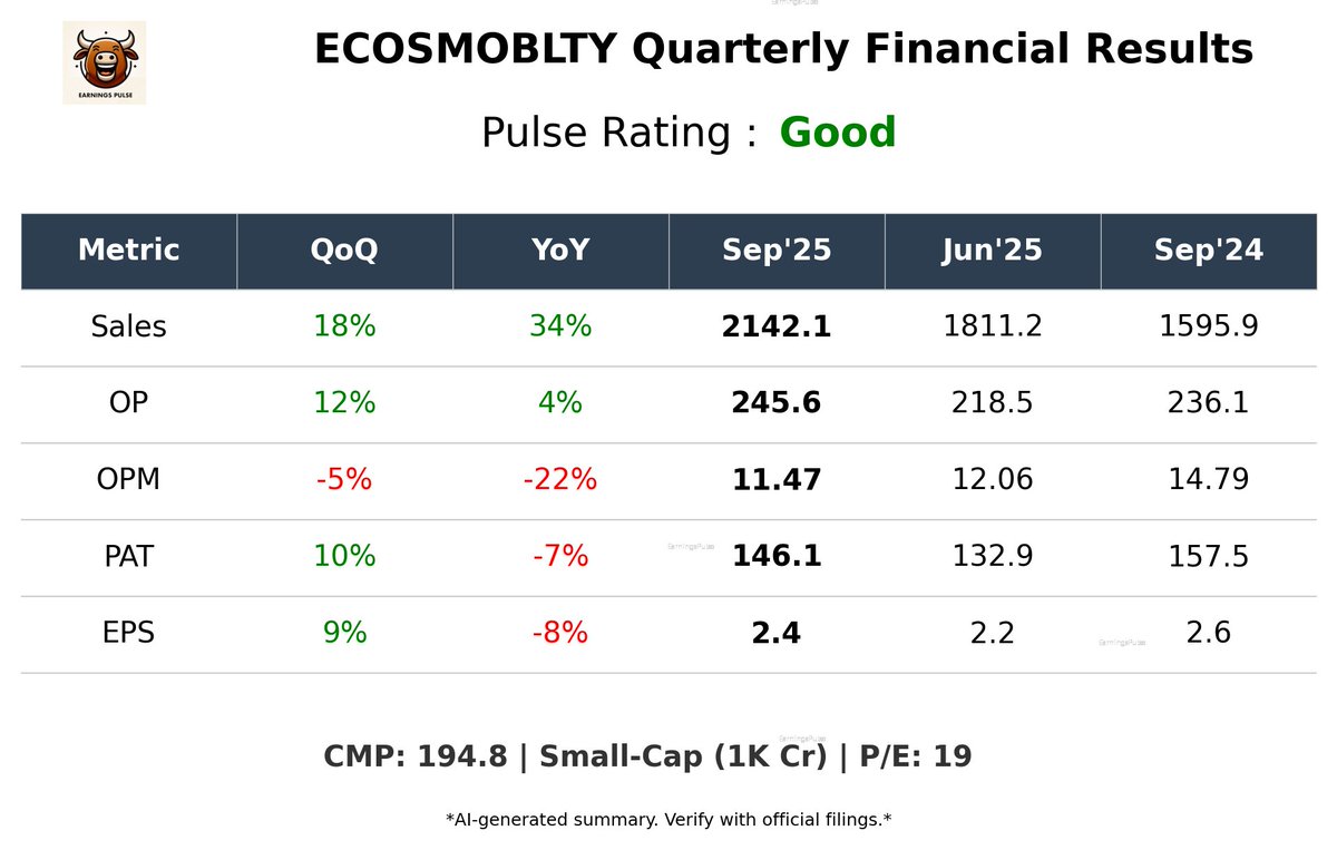market_pulse_ai's tweet photo. #ECOSMOBLTY - β
Good Q2 Results - Just Out - 2 minutes ago
Link - https://t.co/FE9NA9mJ5V
#Q2Results #Q2FY26 #StockMarket #stockmarketsindia #StockMarketUpdate #stocksinnews https://t.co/3PiUMjIjmN