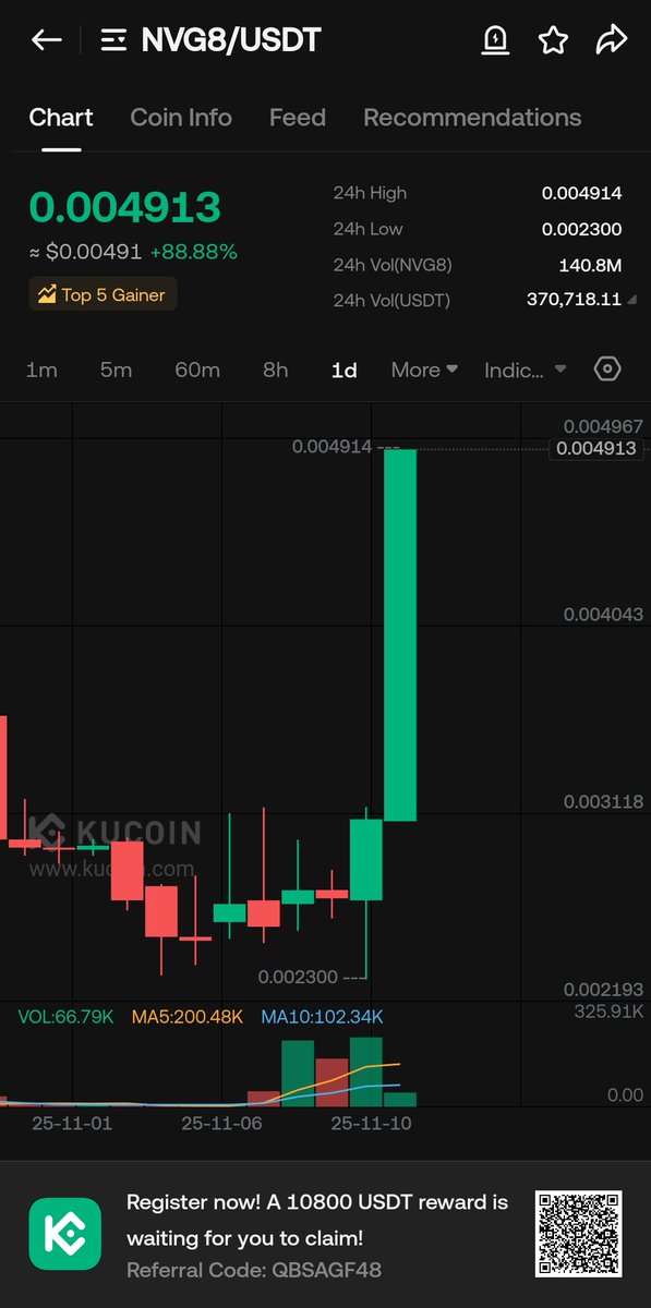 $NVG8 pumped 80% in the last 24 hours We keep giving quality callsnow we just need your presence to grow an even stronger community

$BTC $ETH $SOL $FLOKI $XRP $DOT $JCT $FLAME $DOGEGOV $NETVR $LSK $EPIK $SWEAT $SEAM $VSYS $APR $MELANIA $NAYM $BOS $SUIP $UNI $LLM $RESOLVE #NVG8