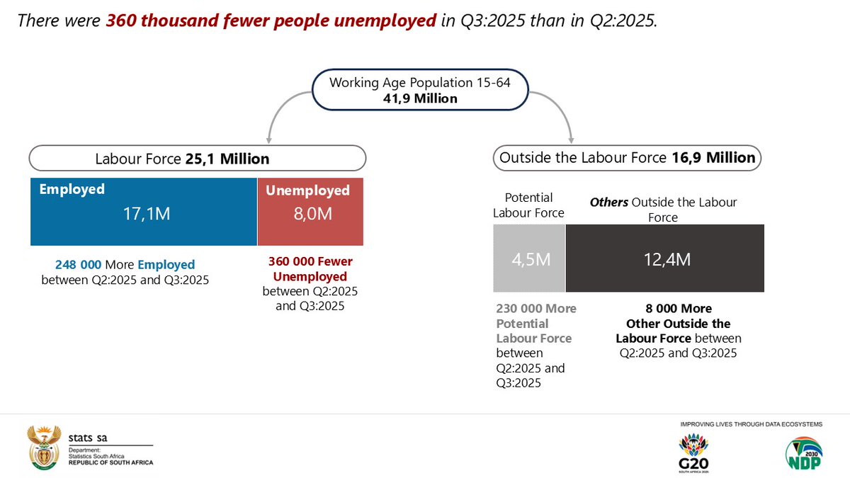 #SAunemployment || The official unemployment rate decreased by 1,3 percentage points to 31,9% in Q3:2025 compared to Q2:2025. There were 360 000 fewer people unemployed in Q3:2025 than in Q2:2025. <a href="/GovernmentZA/">South African Government</a>

🔗: statssa.gov.za/?page_id=1854&…

#StatsSA #GovZAUpdates #SAemployment