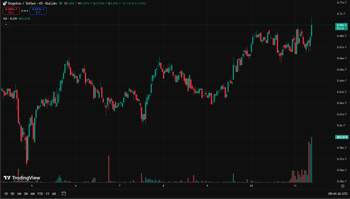 KaiserOfMars's tweet photo. $ELON is looking good. https://t.co/lrcWdnJEFh