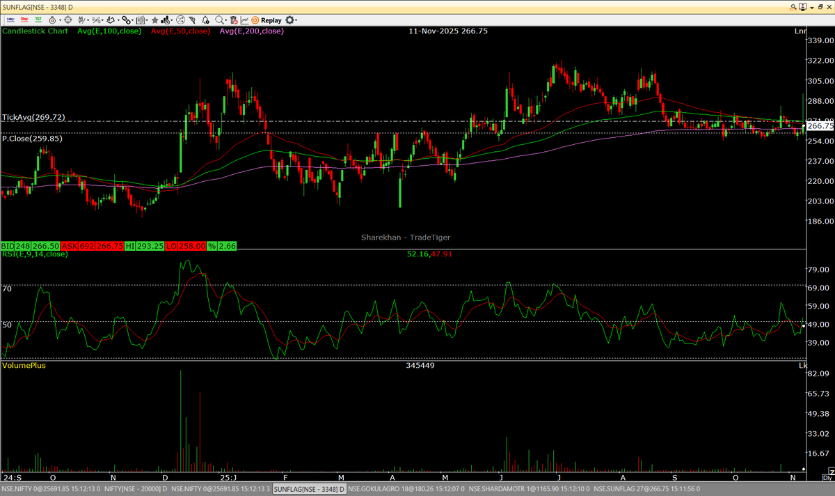 sumod_m's tweet image. #SUNFLAG (267): Bought just now for Medium to Long Term investment.

RSI PD on daily chart with reasonable valuation. #TechnoFunda. 

DISC: I own this stock for some time.      
NB: FYI only; not a recommendation. Pls do your own diligence.