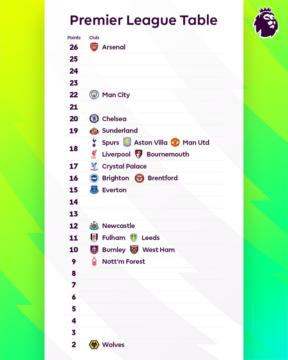premierleague's tweet image. What stands out? 🔎