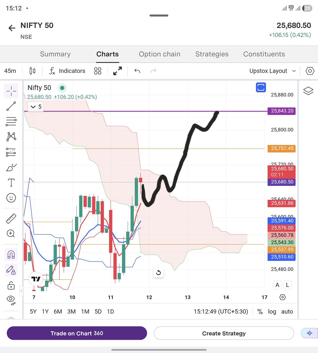 TA_Purvesh's tweet photo. 📊 Nifty View (12/11/25)
🟢 Opening: Neutral to negative (hopefully will turn positive within first 30 min)
🧱 Support: 25,580 odd level
 💹Closing: Positive, mostly will try to hit 25843-70 zone
🚀 Resistance: around 25,850

if we don't hit with any major negative new I am certain about full body green candle tomorrow. ⚡

#Nifty #Nifty50 #StockMarketIndia #MarketOutlook

Something like 👇