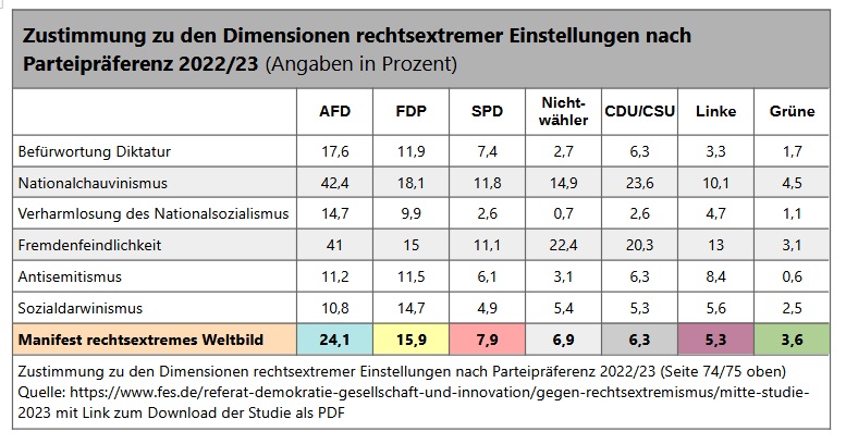 RatzeKatze's tweet image. Wo war Ihre Unterstützung, als die Grünen wegen der Gewaltaktionen aggressiver Bauern ihre Veranstaltung zum Politischen Aschermittwoch in Biberach absagen mussten?
Aber die FDP steht der #FCKAfD halt näher als allen anderen demokratischen Parteien im Bundestag.
