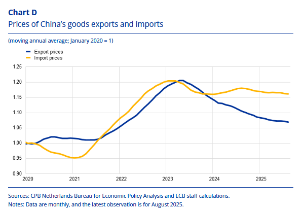 C_Barraud's tweet image. 🇨🇳 As I already wrote, facing #deflation and weak demand, #China is redirecting exports towards 🇪🇺, implementing discounts to gain market share.

China’s growing trade surplus: why exports are surging as imports stall - ECB
ecb.europa.eu/press/economic…

x.com/C_Barraud/stat…