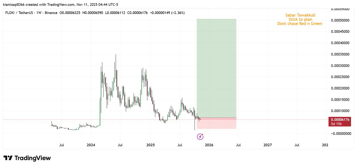 vnzabbar's tweet image. $FLOKI 

HTF Trade idea 

I&apos;m longed with this rr and currently underwater on this one.

LTF is good, and for me in meme season, it will outperform many memes.

#FlokiUltras3 #CryptoMarket #BullMarket