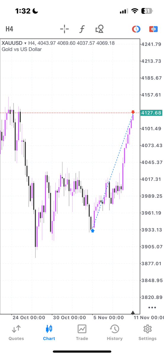 Forex trading is easy and simple—but only if you actually study and follow a solid plan. From my experience, the real secret to profitability is STUDY + TRADING PLAN. When you combine deep knowledge with a clear, disciplined plan, your growth accelerates fast. Knowledge is power,
