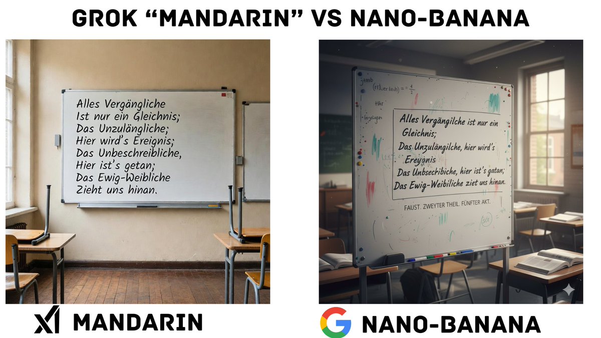 Grok Image "Mandarin"🆚Nano-Banana - Last paragraph from "Faust"

The new Grok Image model "Mandarin" seems really good, text generation capabilities seem to be on par with Nano-Banana

Impressive how quickly xAI is improving and iterating on their image and video generation