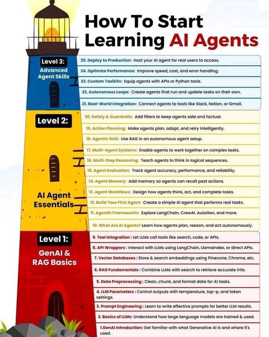 codewithimanshu's tweet photo. How to Start Learning AI Agents 🤖📘

Want to learn how to build AI Agents from scratch?
Here’s a roadmap that takes you from GenAI & RAG Basics → AI Agent Essentials → Advanced Agent Skills 🚀

Also I’ve compiled 1000+ Materials — including AI Agents, LLMs, RAG, Prompt Engineering & Automation Guides 💼

To get it 👇
1️⃣ Follow me (@Codewithimanshu) so I can DM you
2️⃣ Repost this post 🔁
3️⃣ Comment “AI” 💬

Follow @codewithimanshu for more AI, LLM & Automation materials ✨

#AI #AIAgent #MachineLearning #PromptEngineering #Automation #Tech