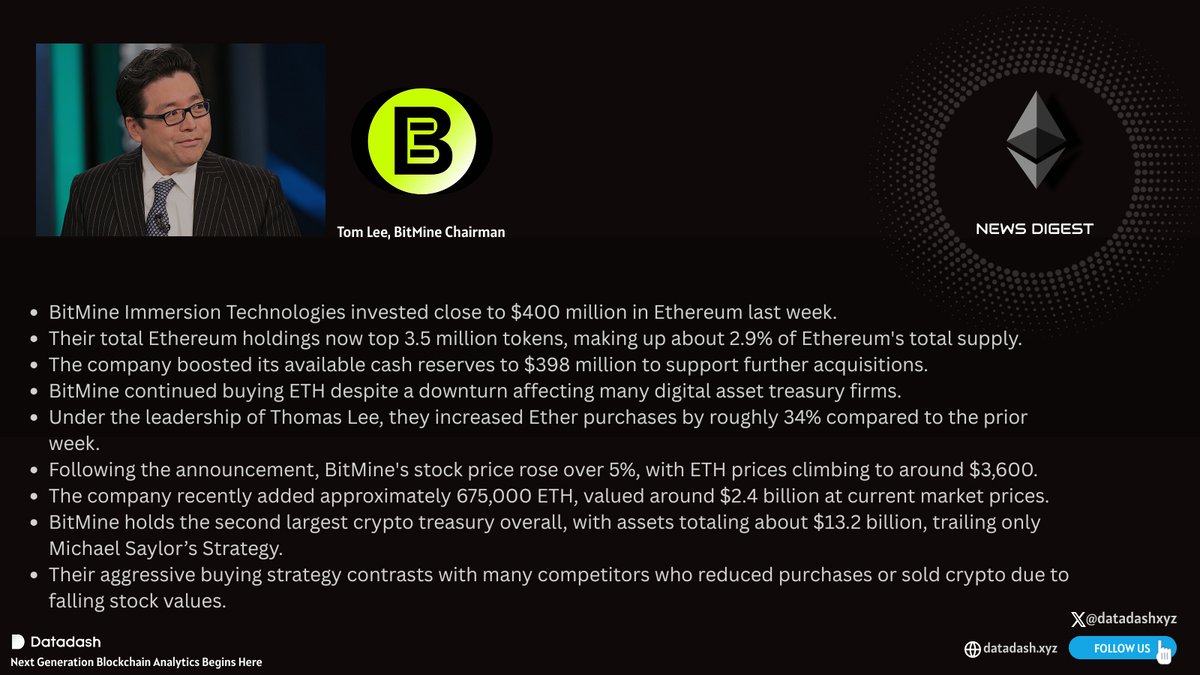 datadashxyz's tweet image. BitMine Immersion Boosts ETH Holdings to 3.5M Tokens, Grows Crypto Treasury Amid Market Dip 💼 #Ethereum #BitMine