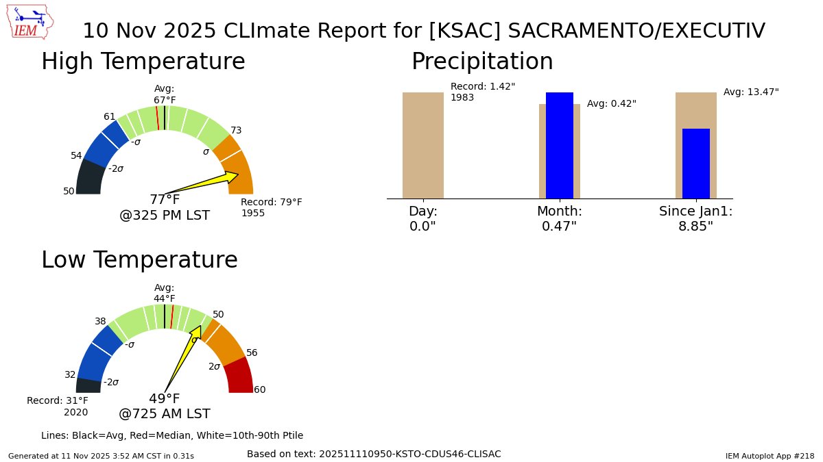 SACRAMENTO EXEC AP AND CITY Nov 10 Climate: High: 77 Low: 49 Precip: 0.0" Snow: Missing mesonet.agron.iastate.edu/p.php?pid=2025…