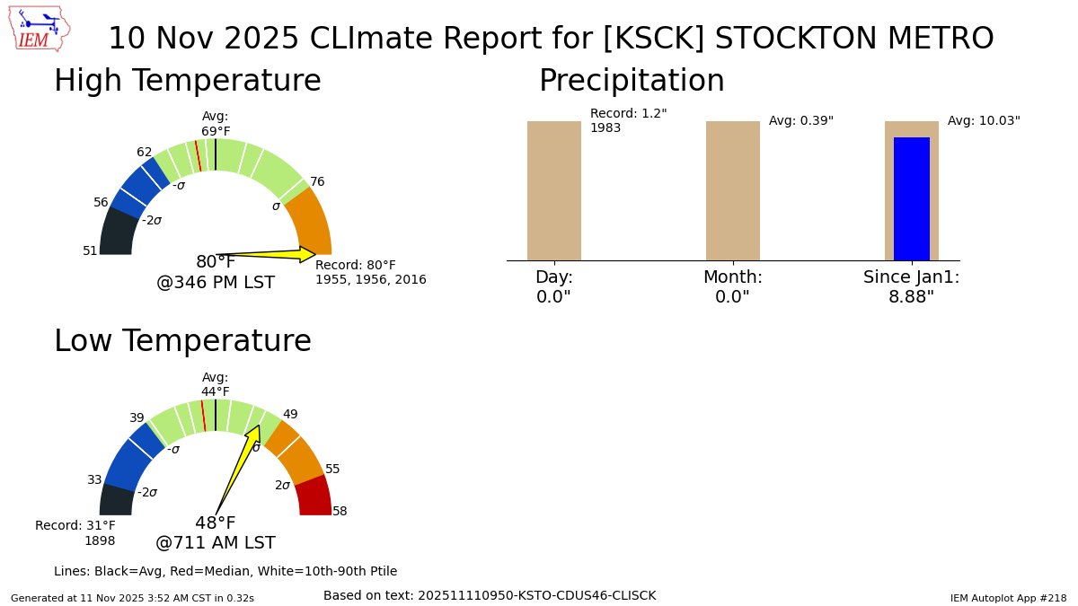 STOCKTON AIRPORT CA Nov 10 Climate: High: 80 Low: 48 Precip: 0.0" Snow: Missing mesonet.agron.iastate.edu/p.php?pid=2025…